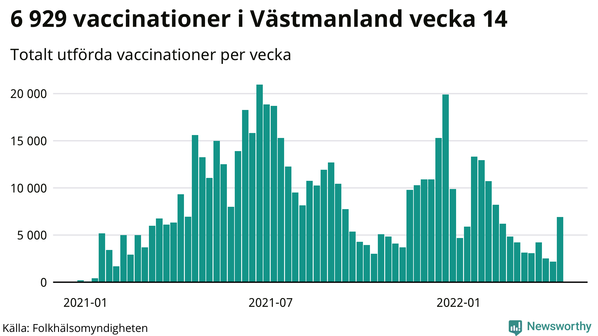 Antal genomförda vaccinationer per vecka